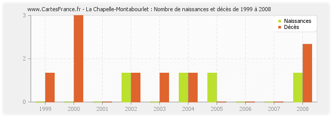La Chapelle-Montabourlet : Nombre de naissances et décès de 1999 à 2008